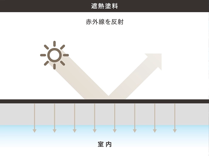 遮熱、耐汚染機能を標準装備