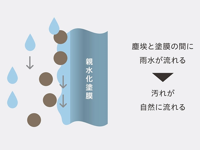 遮熱、耐汚染機能を標準装備